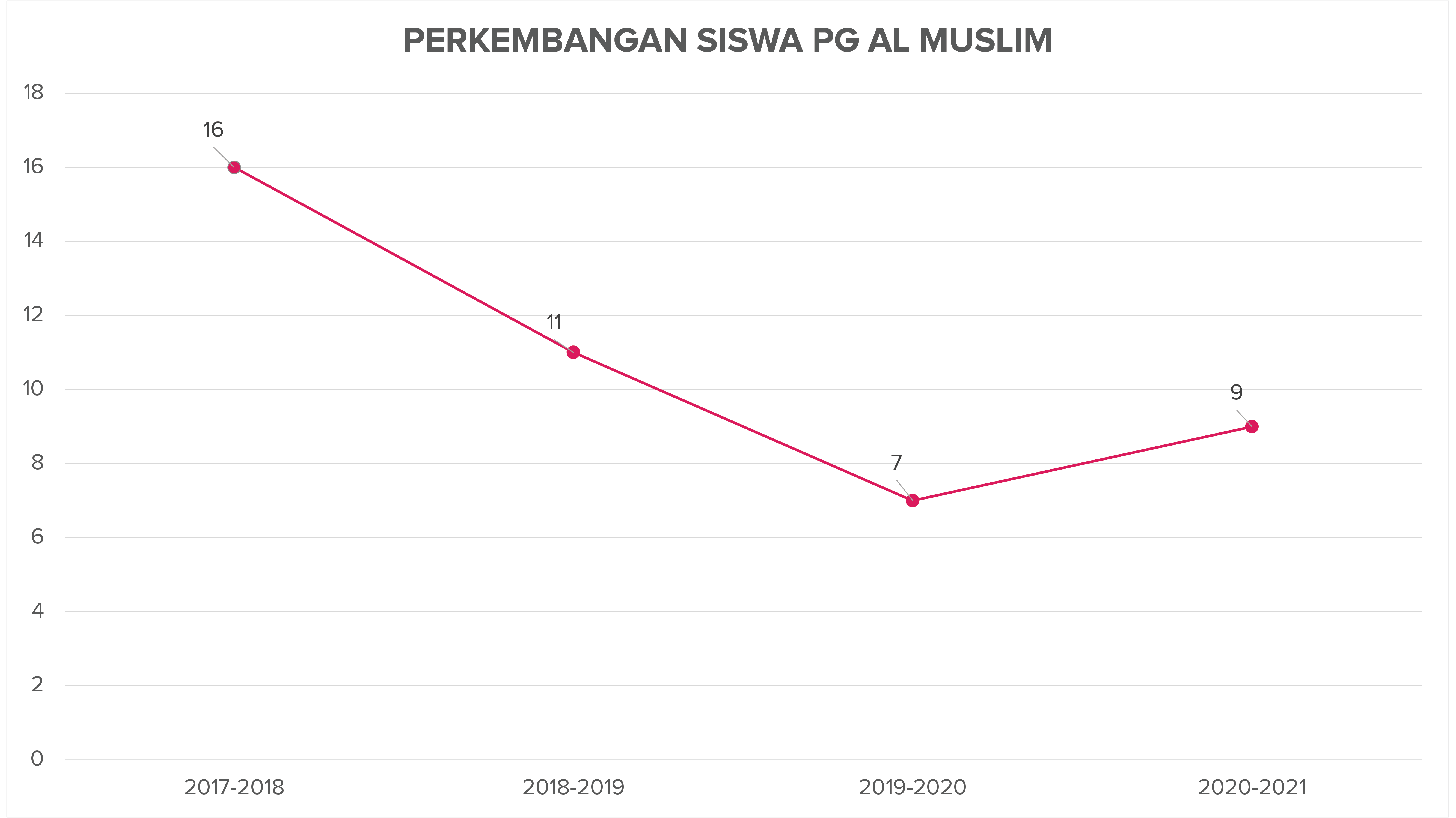 Perkembangan Siswa PG Al Muslim