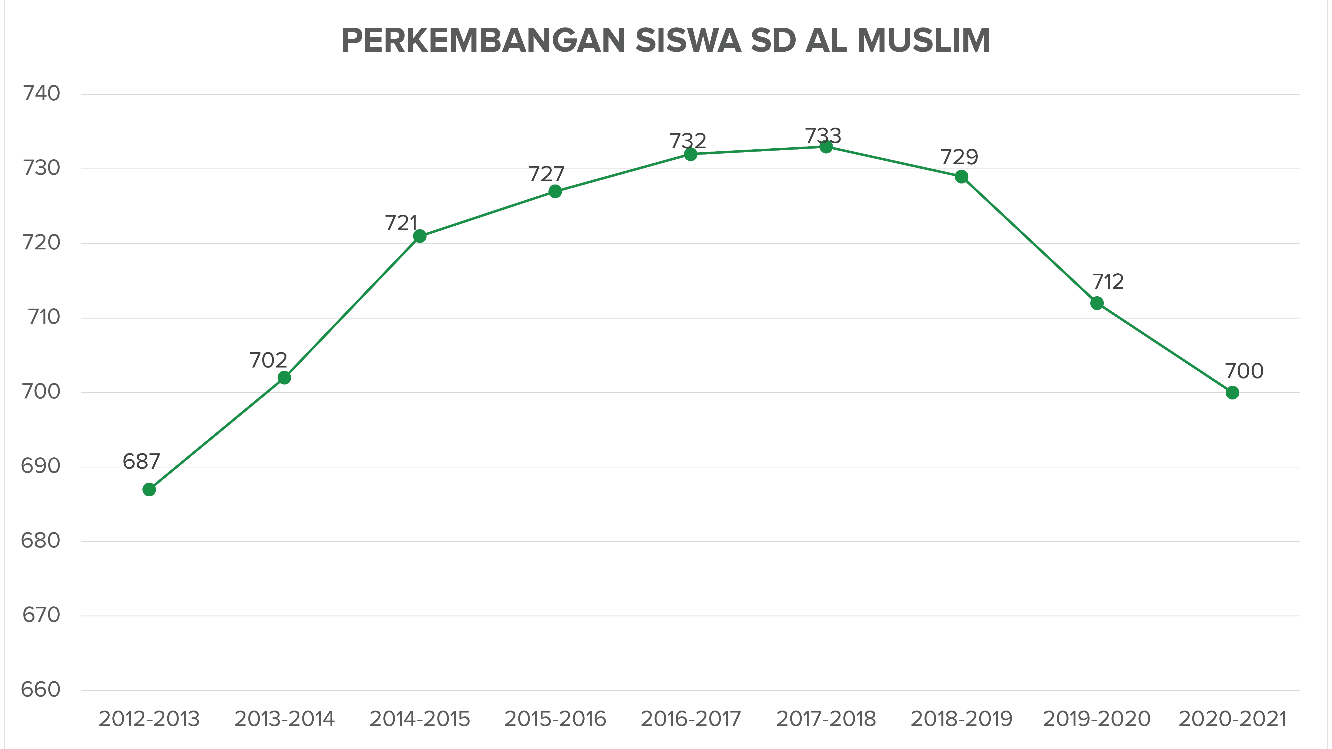 Perkembangan Siswa SD Al Muslim