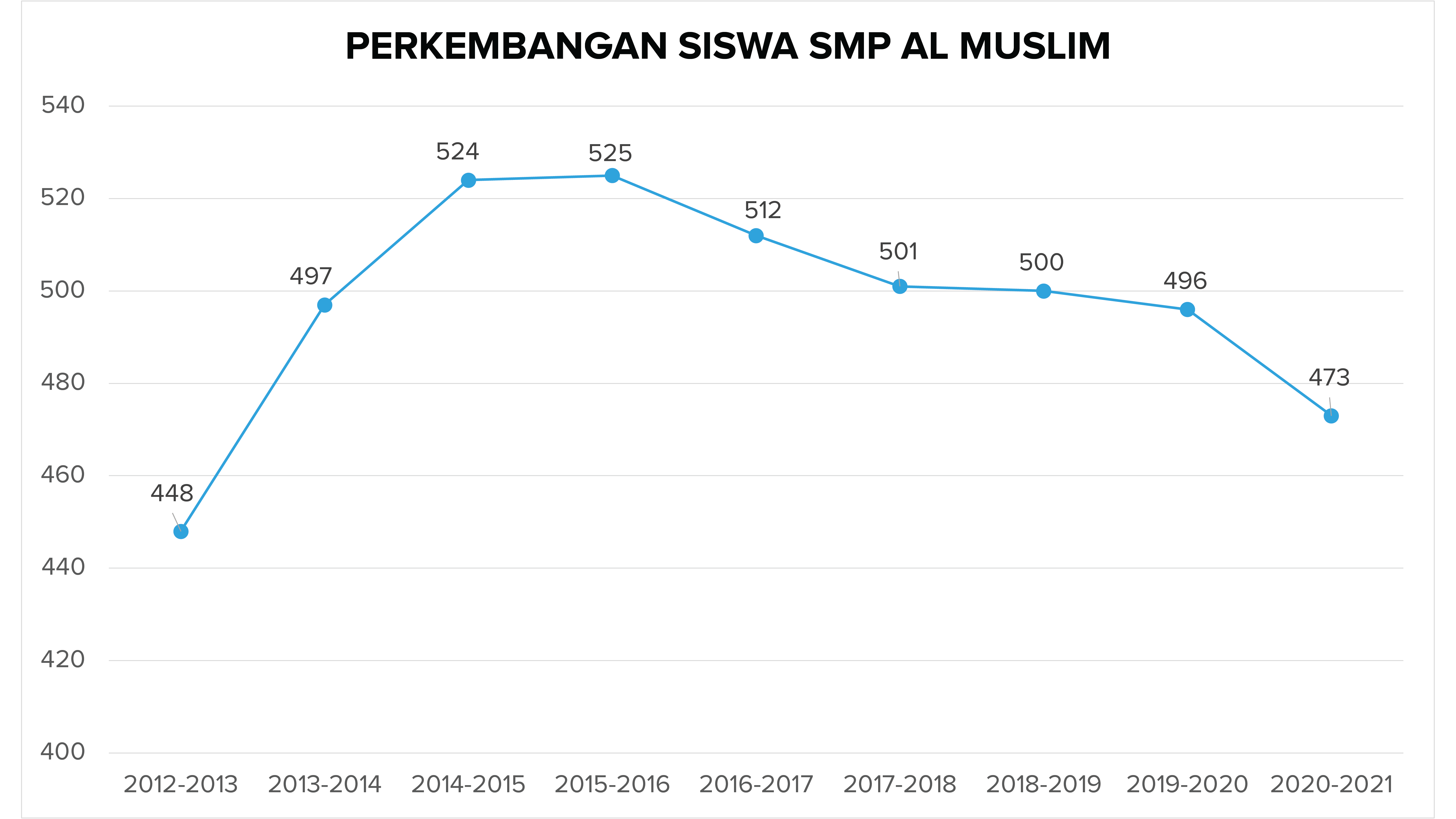 Perkembangan Siswa SMP Al Muslim