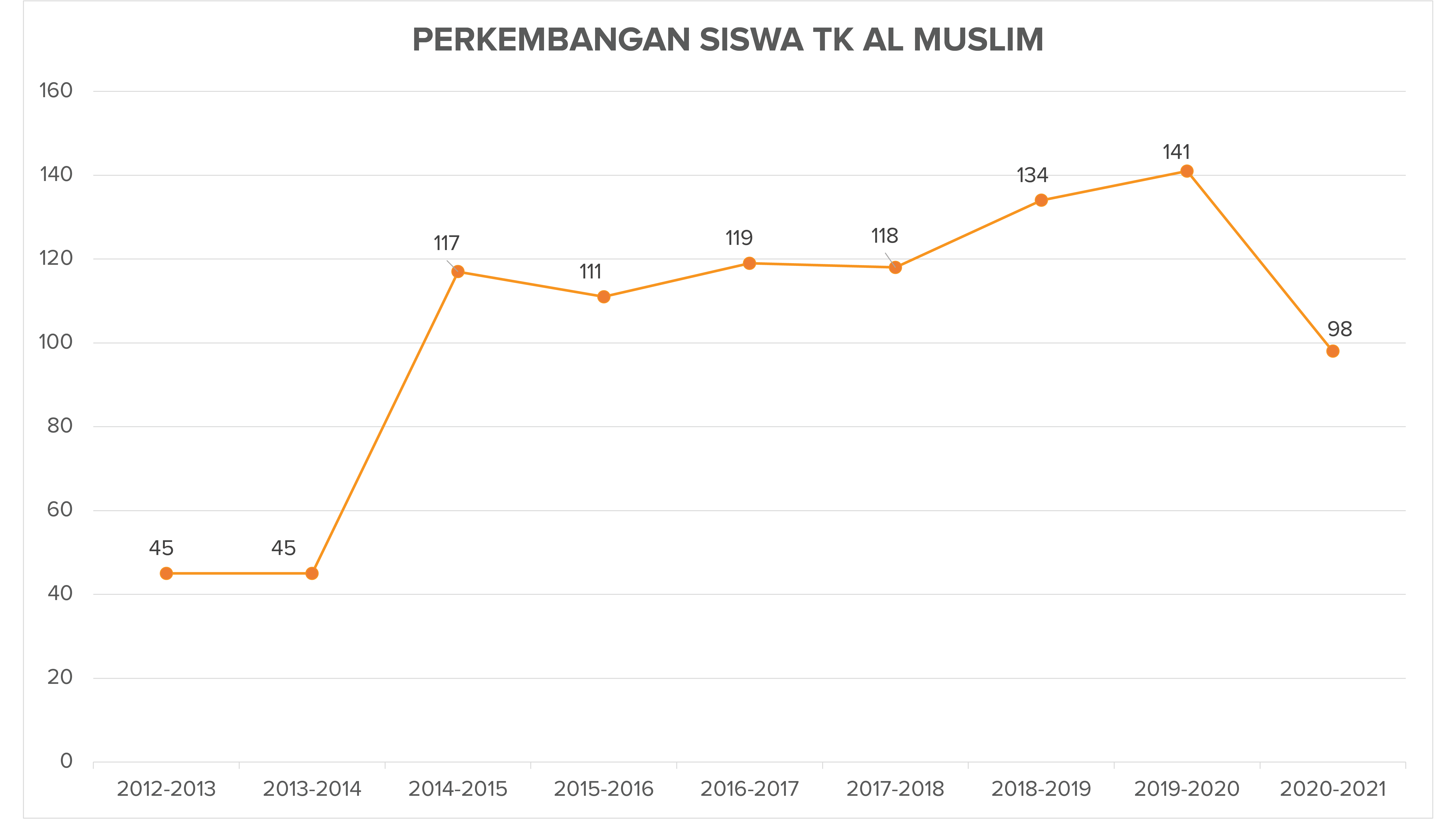 Perkembangan Siswa TK Al Muslim
